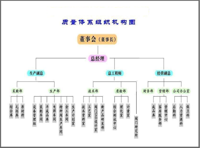 质量体系组织机构图